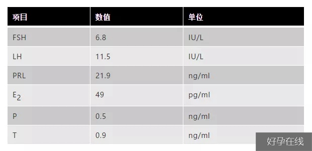 多囊卵巢激素指标