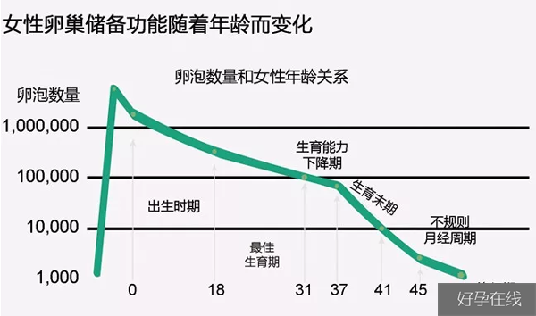 女性卵巢储备功能变化表