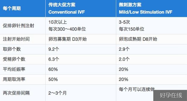 促排卵方式对比